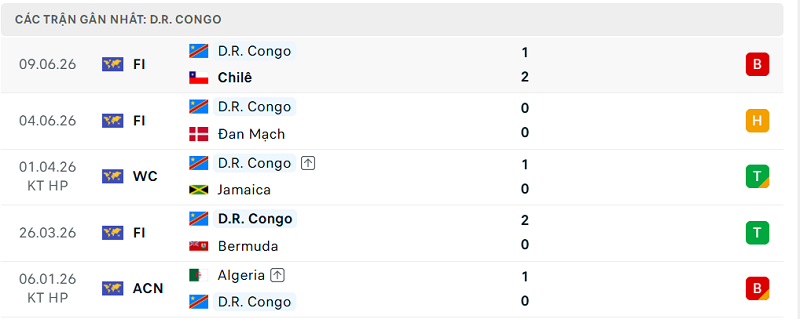 Phong độ D.R. Congo 5 trận đã qua